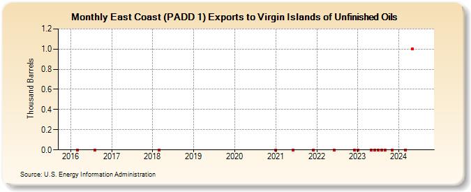 East Coast (PADD 1) Exports to Virgin Islands of Unfinished Oils (Thousand Barrels)