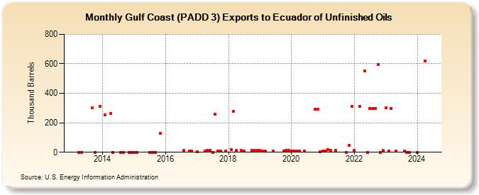 Gulf Coast (PADD 3) Exports to Ecuador of Unfinished Oils (Thousand Barrels)