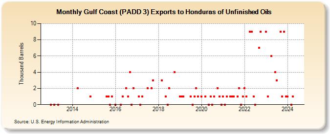 Gulf Coast (PADD 3) Exports to Honduras of Unfinished Oils (Thousand Barrels)