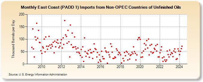 East Coast (PADD 1) Imports from Non-OPEC Countries of Unfinished Oils (Thousand Barrels per Day)