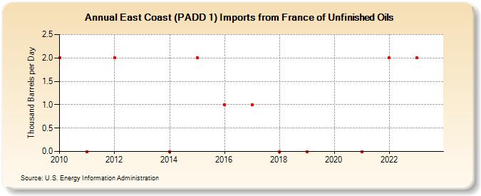 East Coast (PADD 1) Imports from France of Unfinished Oils (Thousand Barrels per Day)