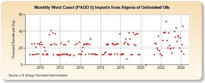 West Coast (PADD 5) Imports from Algeria of Unfinished Oils (Thousand Barrels per Day)