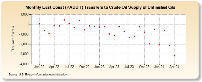 East Coast (PADD 1) Transfers to Crude Oil Supply of Unfinished Oils (Thousand Barrels)