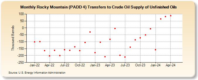 Rocky Mountain (PADD 4) Transfers to Crude Oil Supply of Unfinished Oils (Thousand Barrels)