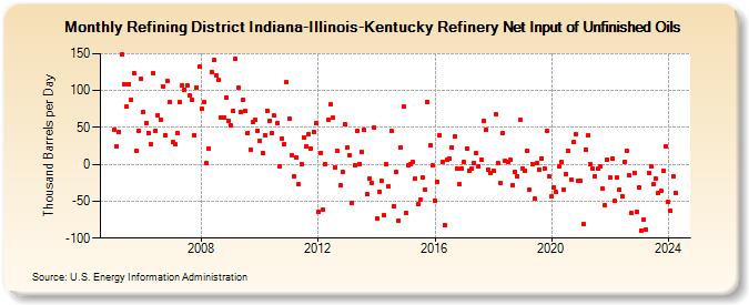 Refining District Indiana-Illinois-Kentucky Refinery Net Input of Unfinished Oils (Thousand Barrels per Day)