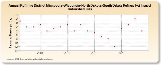 Refining District Minnesota-Wisconsin-North Dakota-South Dakota Refinery Net Input of Unfinished Oils (Thousand Barrels per Day)