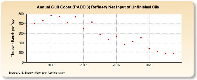 Gulf Coast (PADD 3) Refinery Net Input of Unfinished Oils (Thousand Barrels per Day)