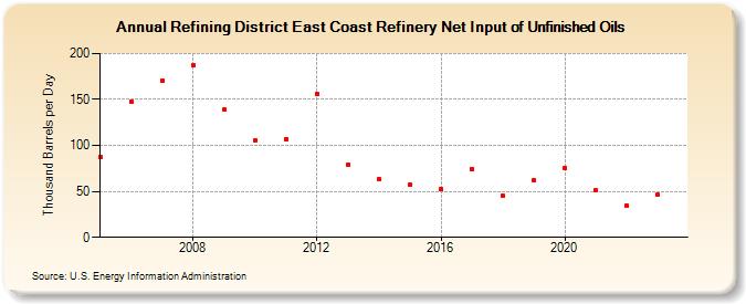 Refining District East Coast Refinery Net Input of Unfinished Oils (Thousand Barrels per Day)