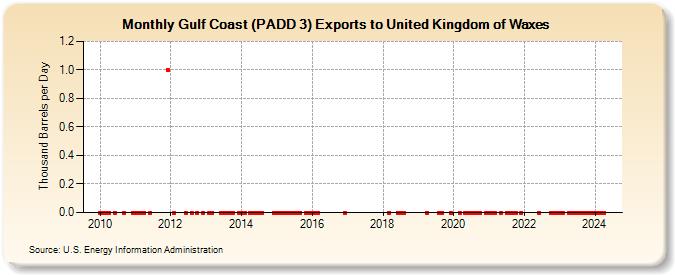 Gulf Coast (PADD 3) Exports to United Kingdom of Waxes (Thousand Barrels per Day)