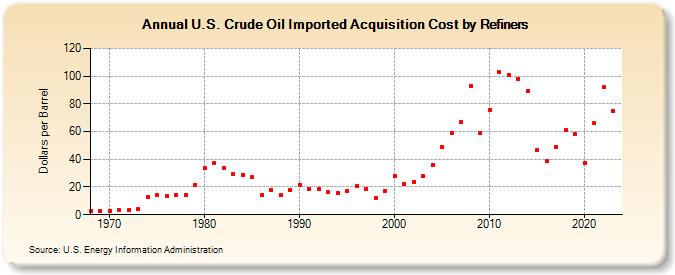 the united states taxes each barrel of imported oil at a flat rate. this is
