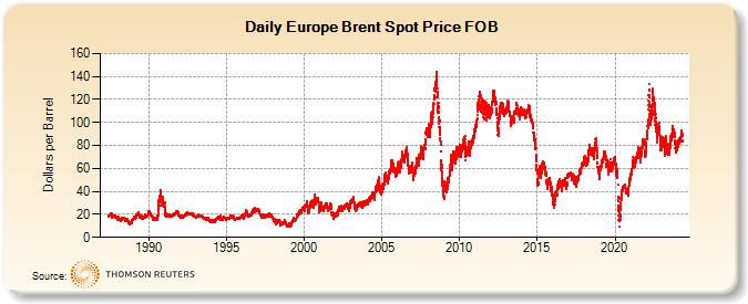 Europe Brent Spot Price Fob Dollars Per Barrel