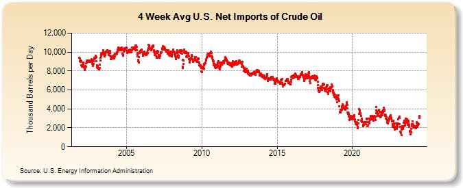 4-Week Avg U.S. Net Imports of Crude Oil (Thousand Barrels per Day)