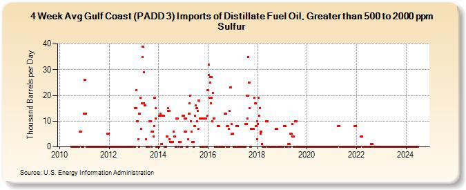 4-Week Avg Gulf Coast (PADD 3) Imports of Distillate Fuel Oil, Greater than 500 to 2000 ppm Sulfur (Thousand Barrels per Day)
