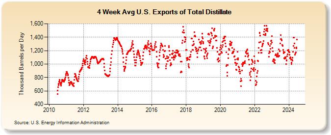 4-Week Avg U.S. Exports of Total Distillate (Thousand Barrels per Day)