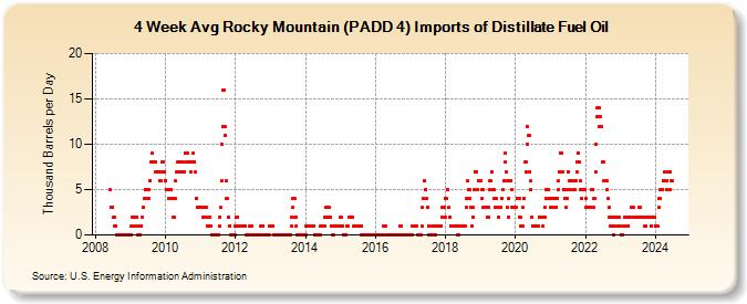 4-Week Avg Rocky Mountain (PADD 4) Imports of Distillate Fuel Oil (Thousand Barrels per Day)