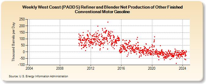 Weekly West Coast (PADD 5) Refiner and Blender Net Production of Other Finished Conventional Motor Gasoline (Thousand Barrels per Day)