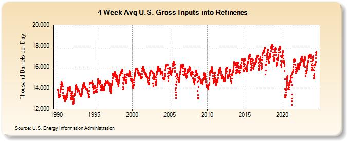 4-Week Avg U.S. Gross Inputs into Refineries (Thousand Barrels per Day)