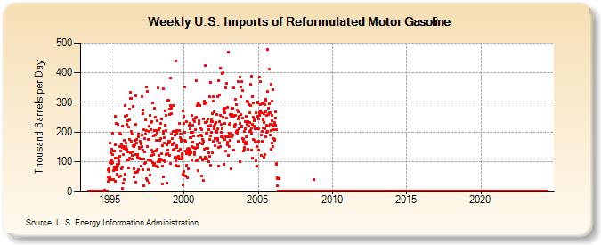 Weekly U.S. Imports of Reformulated Motor Gasoline (Thousand Barrels per Day)