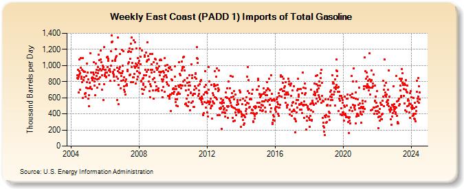 Weekly East Coast (PADD 1) Imports of Total Gasoline (Thousand Barrels per Day)