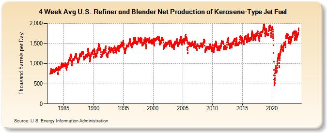 4-Week Avg U.S. Refiner and Blender Net Production of Kerosene-Type Jet Fuel (Thousand Barrels per Day)