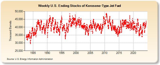 Weekly U.S. Ending Stocks of Kerosene-Type Jet Fuel (Thousand Barrels)