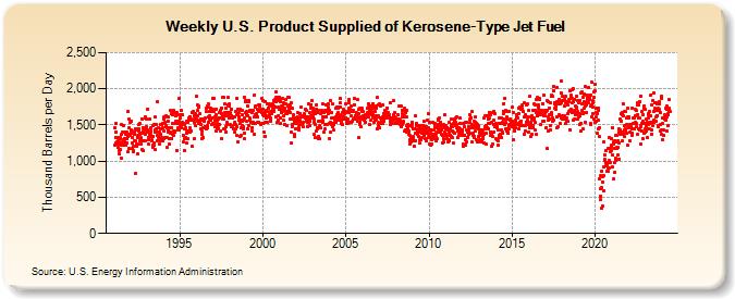 Weekly U.S. Product Supplied of Kerosene-Type Jet Fuel (Thousand Barrels per Day)