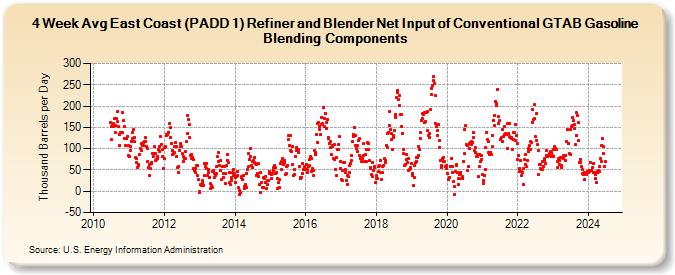 4-Week Avg East Coast (PADD 1) Refiner and Blender Net Input of Conventional GTAB Gasoline Blending Components (Thousand Barrels per Day)