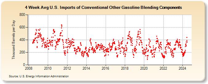 4-Week Avg U.S. Imports of Conventional Other Gasoline Blending Components (Thousand Barrels per Day)