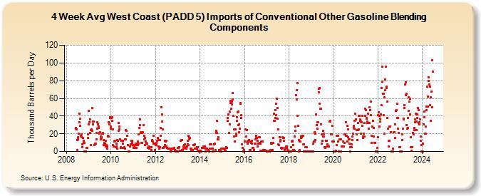 4-Week Avg West Coast (PADD 5) Imports of Conventional Other Gasoline Blending Components (Thousand Barrels per Day)