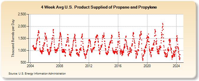 4-Week Avg U.S. Product Supplied of Propane and Propylene (Thousand Barrels per Day)