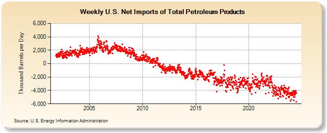 Weekly U.S. Net Imports of Total Petroleum Products (Thousand Barrels per Day)