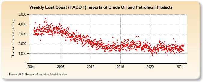 Weekly East Coast (PADD 1) Imports of Crude Oil and Petroleum Products (Thousand Barrels per Day)
