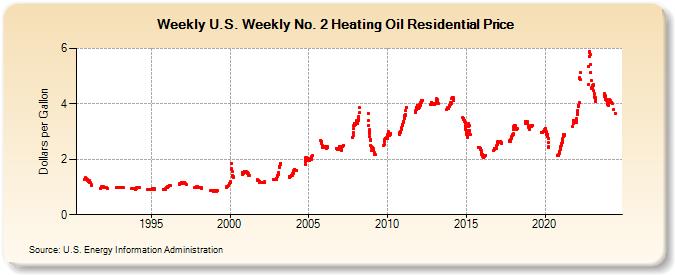 Weekly U.S. Weekly No. 2 Heating Oil Residential Price (Dollars per Gallon)