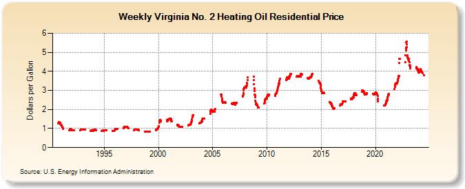Weekly Virginia No. 2 Heating Oil Residential Price (Dollars per Gallon)