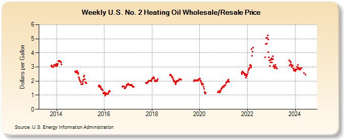 Weekly U.S. No. 2 Heating Oil Wholesale/Resale Price (Dollars per Gallon)