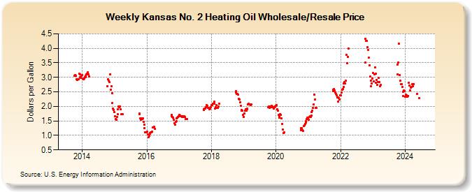 Weekly Kansas No. 2 Heating Oil Wholesale/Resale Price (Dollars per Gallon)