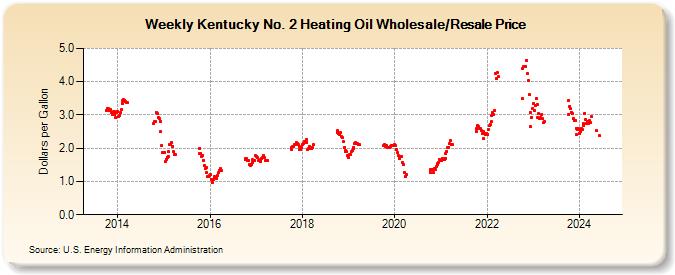 Weekly Kentucky No. 2 Heating Oil Wholesale/Resale Price (Dollars per Gallon)