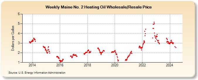 Weekly Maine No. 2 Heating Oil Wholesale/Resale Price (Dollars per Gallon)