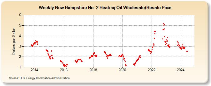 Weekly New Hampshire No. 2 Heating Oil Wholesale/Resale Price (Dollars per Gallon)