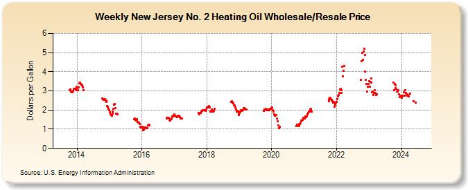 Weekly New Jersey No. 2 Heating Oil Wholesale/Resale Price (Dollars per Gallon)