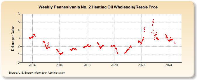Weekly Pennsylvania No. 2 Heating Oil Wholesale/Resale Price (Dollars per Gallon)
