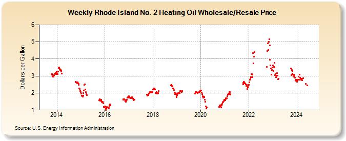 Weekly Rhode Island No. 2 Heating Oil Wholesale/Resale Price (Dollars per Gallon)