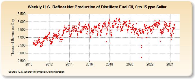 Weekly U.S. Refiner Net Production of Distillate Fuel Oil, 0 to 15 ppm Sulfur (Thousand Barrels per Day)