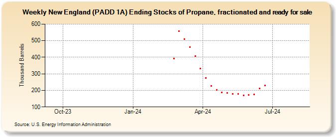 Weekly New England (PADD 1A) Ending Stocks of Propane, fractionated and ready for sale (Thousand Barrels)