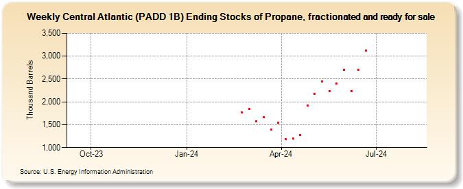 Weekly Central Atlantic (PADD 1B) Ending Stocks of Propane, fractionated and ready for sale (Thousand Barrels)
