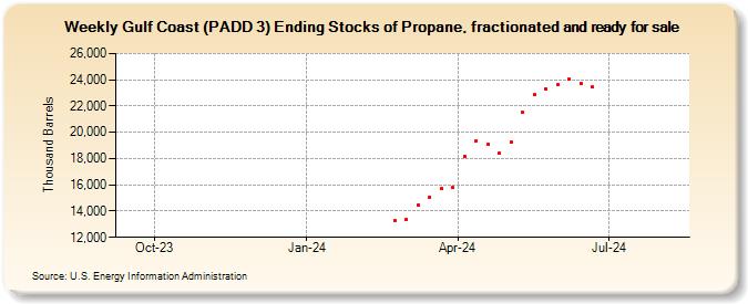 Weekly Gulf Coast (PADD 3) Ending Stocks of Propane, fractionated and ready for sale (Thousand Barrels)