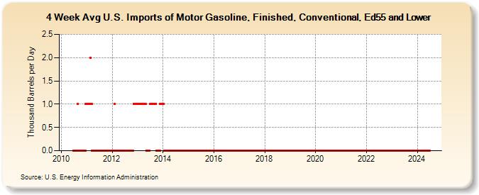 4-Week Avg U.S. Imports of Motor Gasoline, Finished, Conventional, Ed55 and Lower (Thousand Barrels per Day)