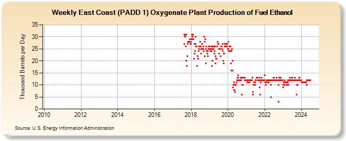 Weekly East Coast (PADD 1) Oxygenate Plant Production of Fuel Ethanol (Thousand Barrels per Day)