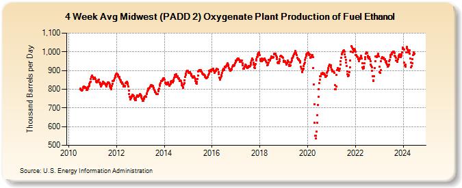 4-Week Avg Midwest (PADD 2) Oxygenate Plant Production of Fuel Ethanol (Thousand Barrels per Day)