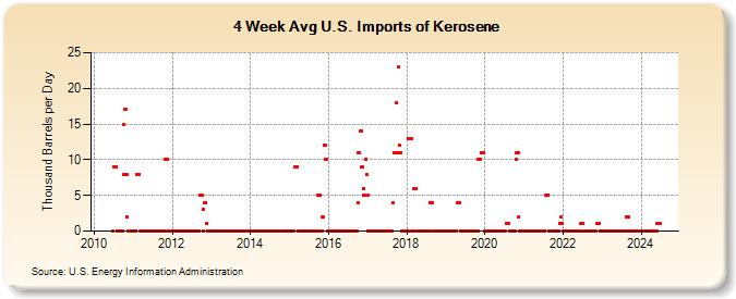 4-Week Avg U.S. Imports of Kerosene (Thousand Barrels per Day)